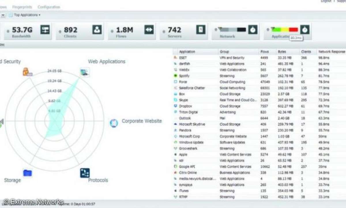 Die Radar-Ansicht zeigt die Bandbreitennutzung von Applikationsgruppen.