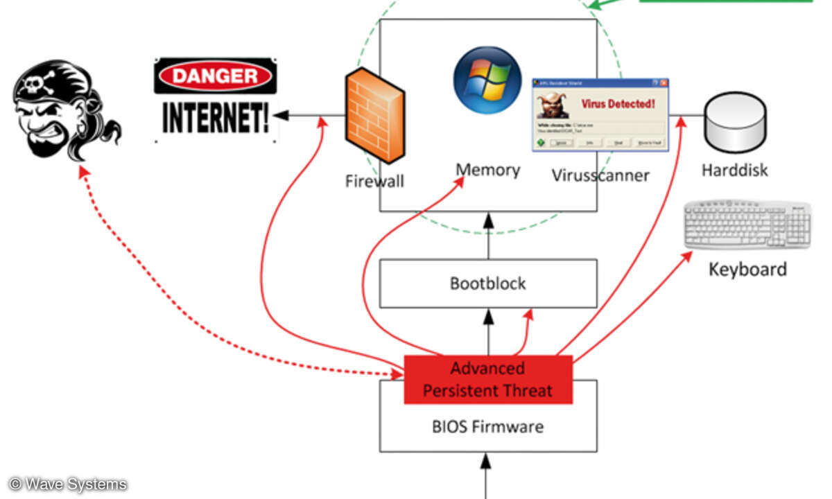 Alle Komponenten außerhalb des grünen Kreises werden nicht durch Software-basierte Sicherungsmethoden abgedeckt.