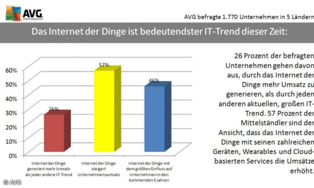 IT-Trend Internet der Dinge