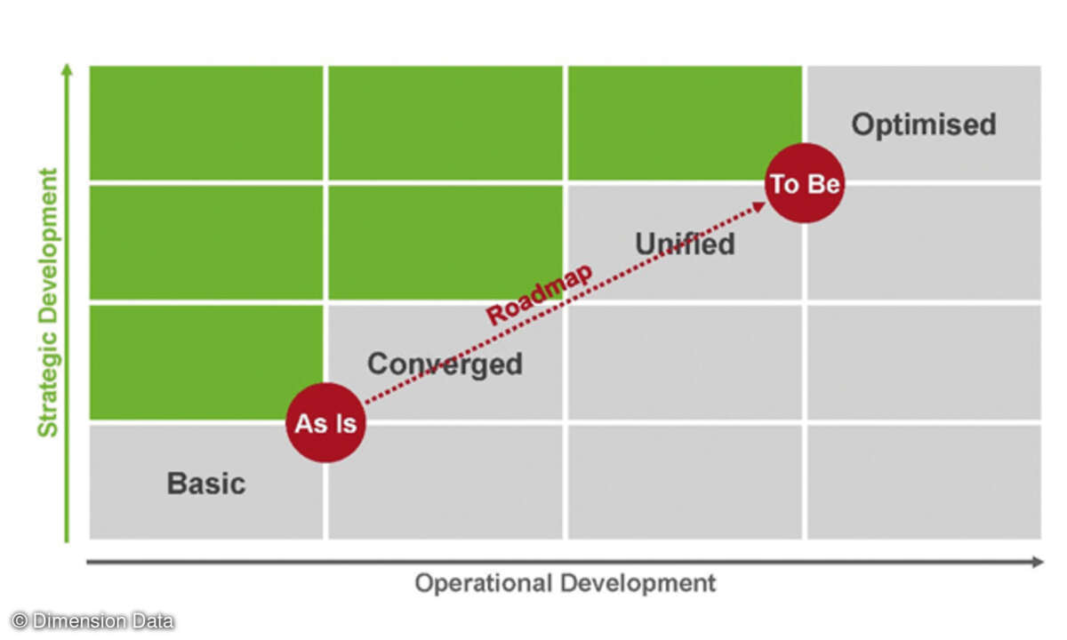 Unified-Communications and Collaboration-Development-Model