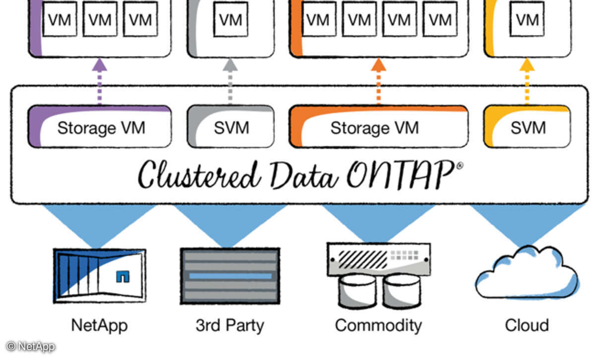 Was die Virtualisierung für den Serverbereich ist, erlaubt „NetApp Storage Virtual Machines“ für die Speicher-anbindung: Unabhängigkeit von der darunterliegenden Hardware.
