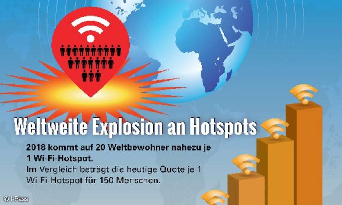 2018 kommt auf 20 Weltbewohner nahezu je 1 Wi-Fi-Hotspot.