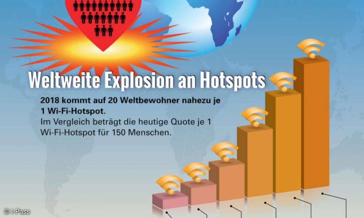 Im Vergleich beträgt die heutige Quote je 1 Wi-Fi-Hotspot für 150 Menschen.
