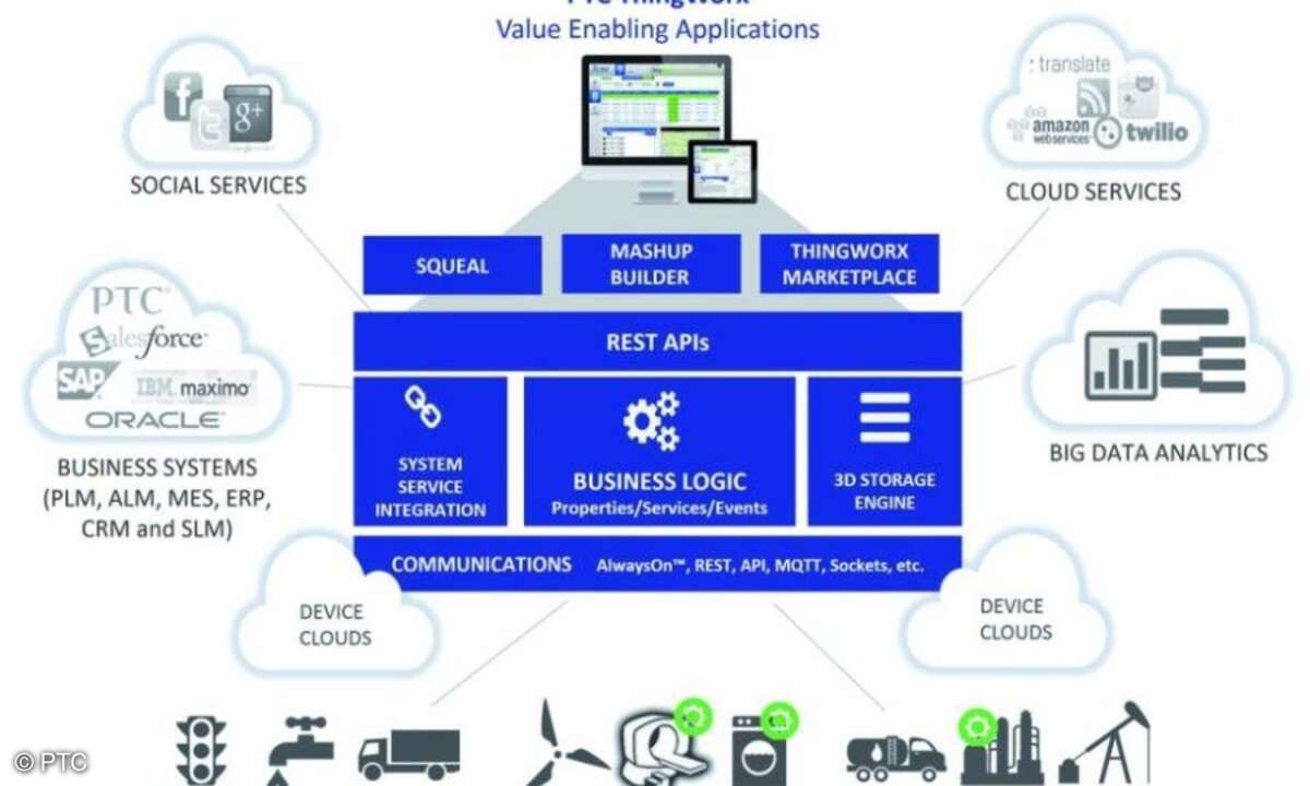Die Bestandteile der IoT-Entwicklungsplattform Thingworx von PTC