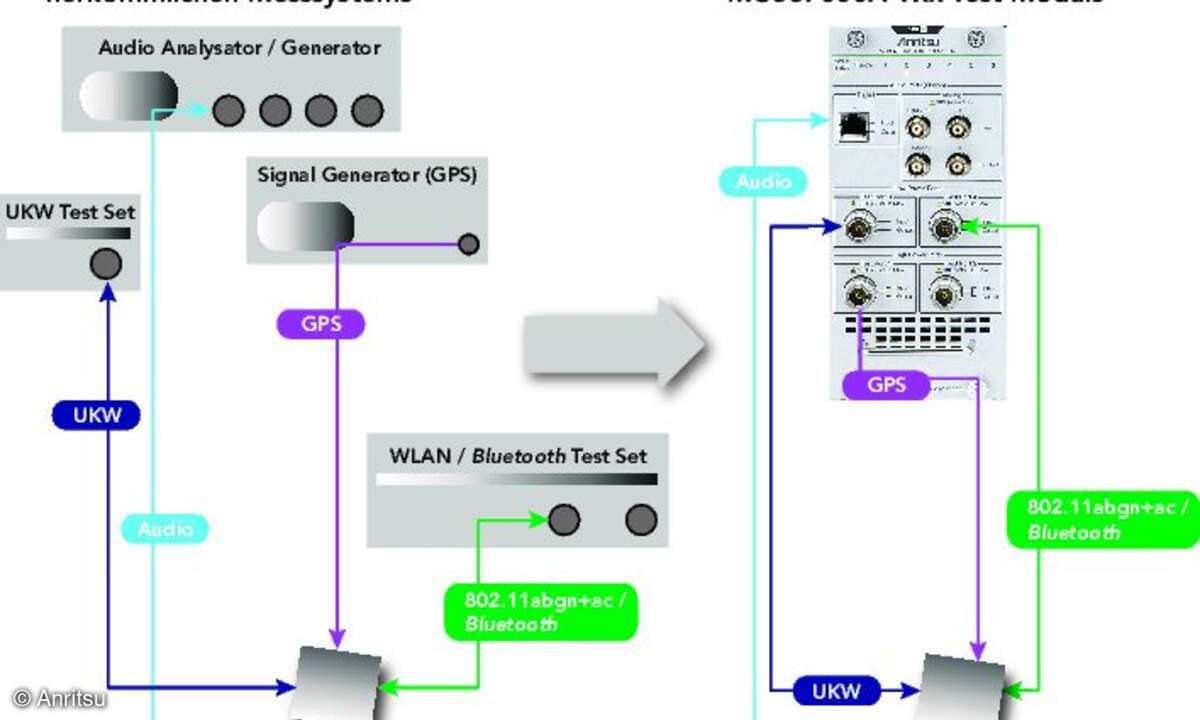 Abbildung 2: Integrierte Messsysteme für Mehrfach-HF-Module vereinfachen die Systemarchitektur.