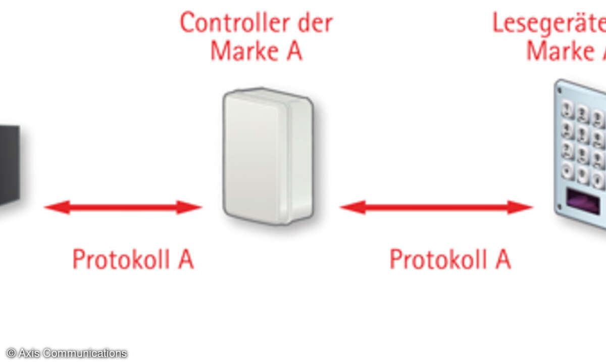 Ein bisher typisches Zutrittskontrollsystem, bestehend aus der eigenen Technologie eines einzigen Herstellers