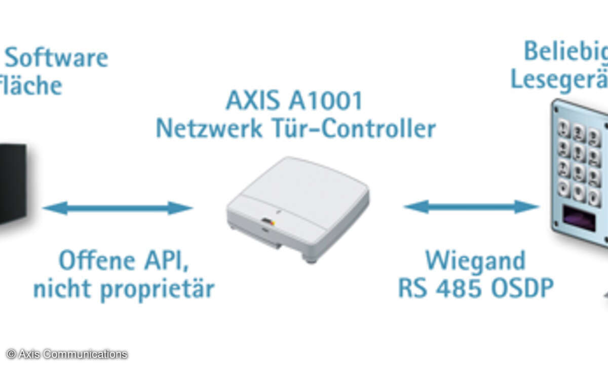 Ein bisher typisches Zutrittskontrollsystem, bestehend aus der eigenen Technologie eines einzigen Herstellers
