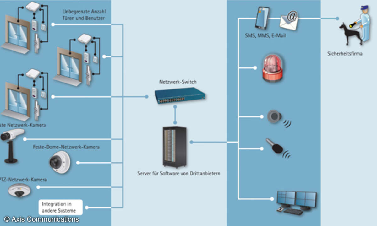 Ein schematischer Überblick über mögliche Integrationen eines Zutrittskontrollsystems in ein Netzwerk-Videoüberwachungssystem sowie andere IP-basierte Anwendungen von Drittanbietern.