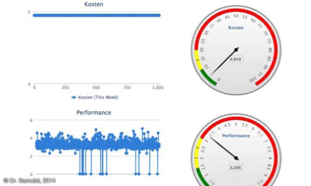 Dashboard zur Visualisierung des