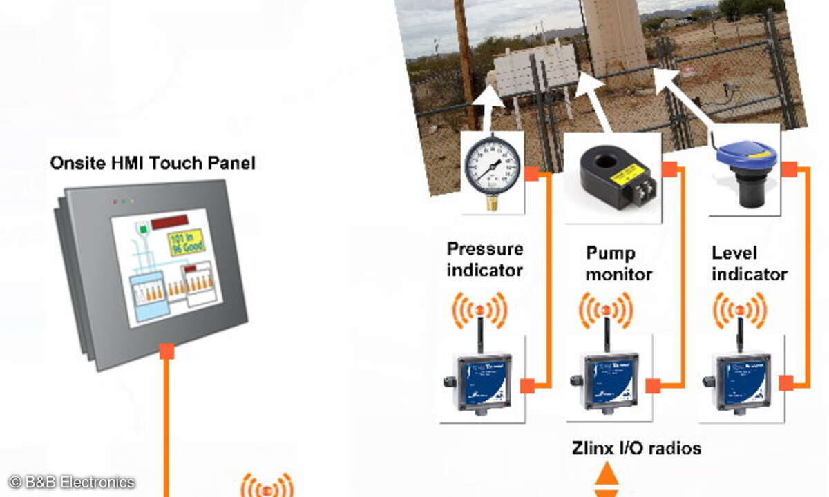 SCADA-System