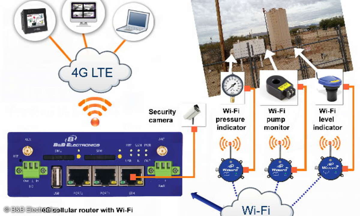 SCADA-System mit WLAN und 4G LTE-Backhaul