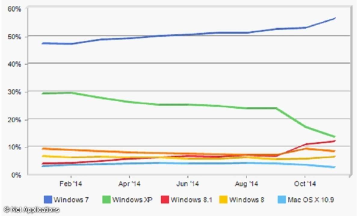 Trend der Desktop-Betriebssysteme, Januar bis Oktober 2014