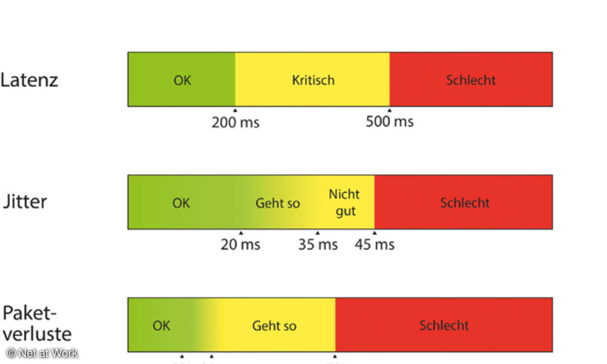 Die wichtigsten Qualitätsfaktoren bei Voice-over-IP