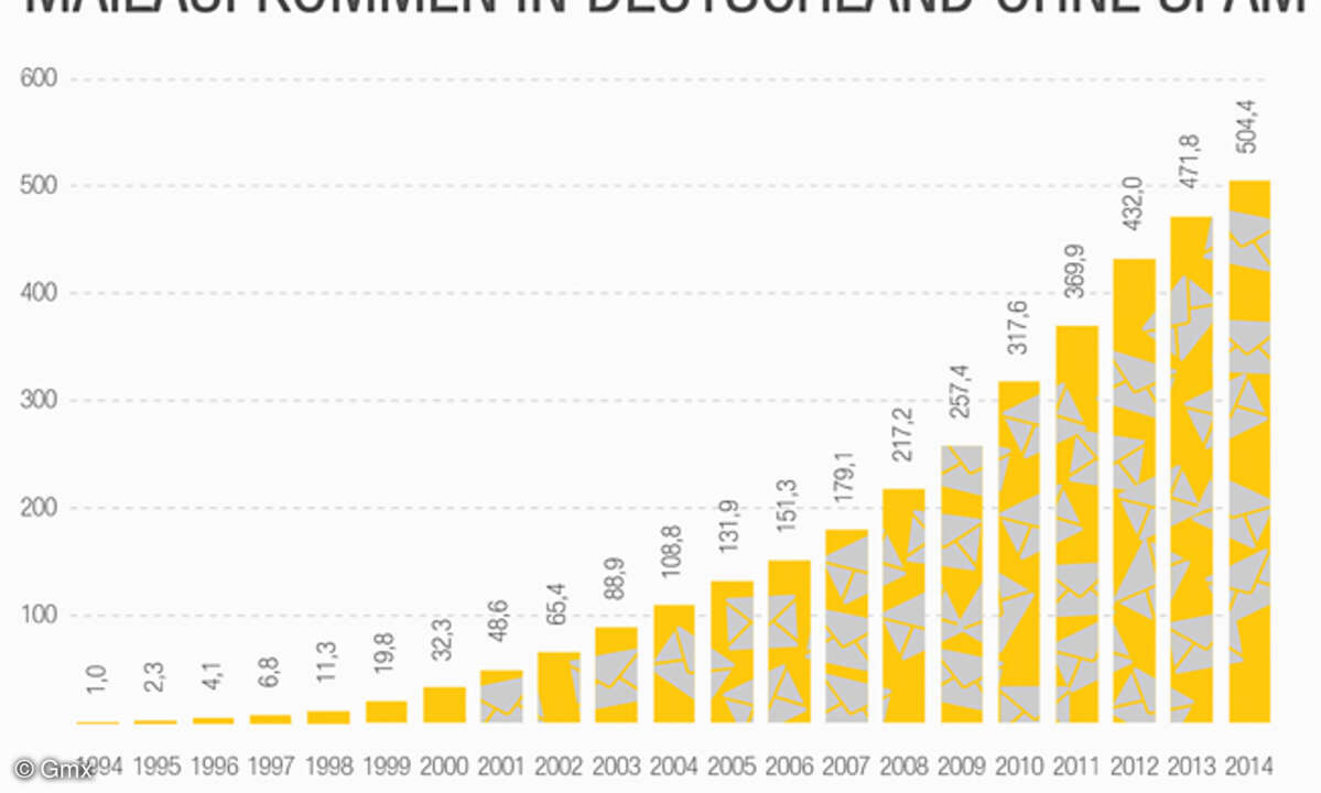 Entwicklung des Mailaufkommens in Deutschland ohne Spam
