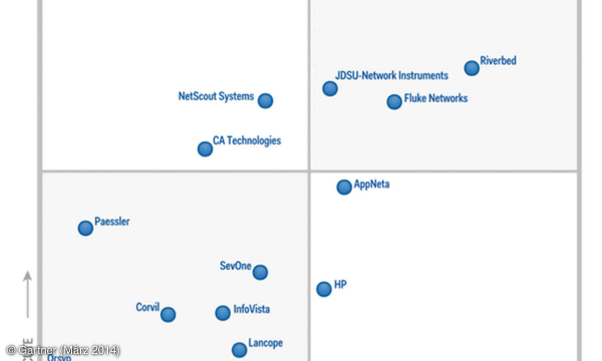 Gartners Magic-Quadrant für Network-Performance-Monitoring and Diagnostics