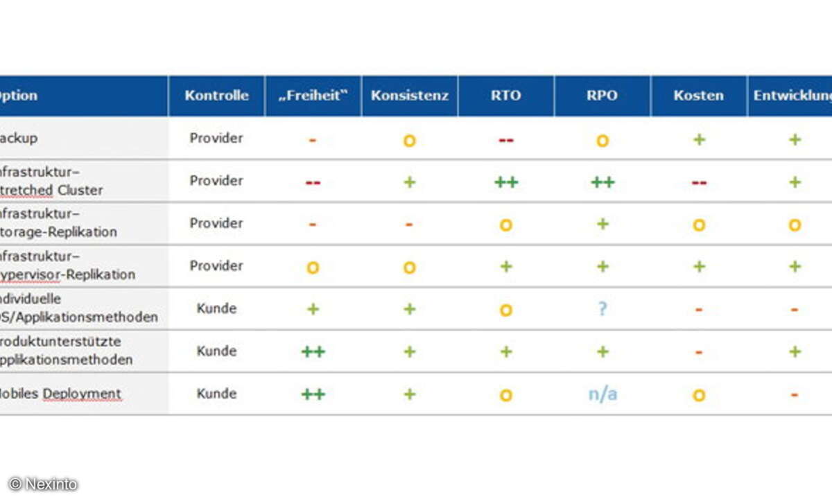 Welcher Weg am Ende der Beste ist, hängt von verschiedenen Kriterien ab.