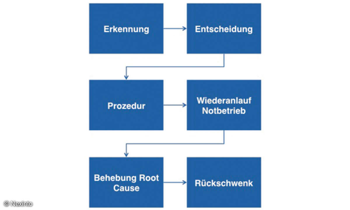 Unternehmen müssen für Katastrophenfälle genaue Notfall-Prozesse definieren.