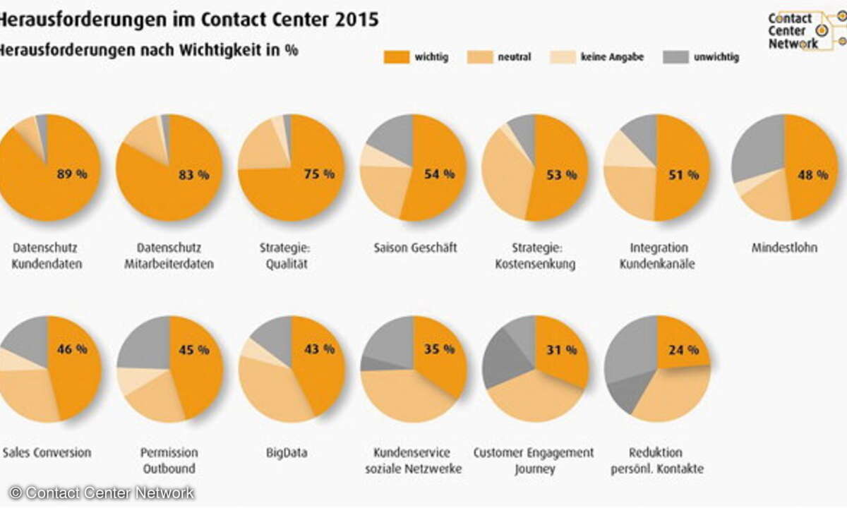 Die Herausforderungen im Contact-Center im Jahr 2015 nach Wichtigkeit in Prozent