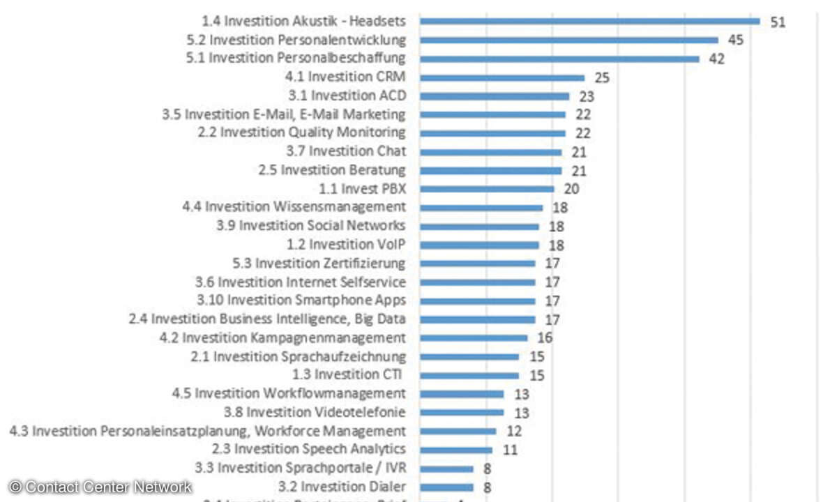 Summe der geplanten Investitionen in Prozent – Erstinvestitionen und Ersatzbeschaffung