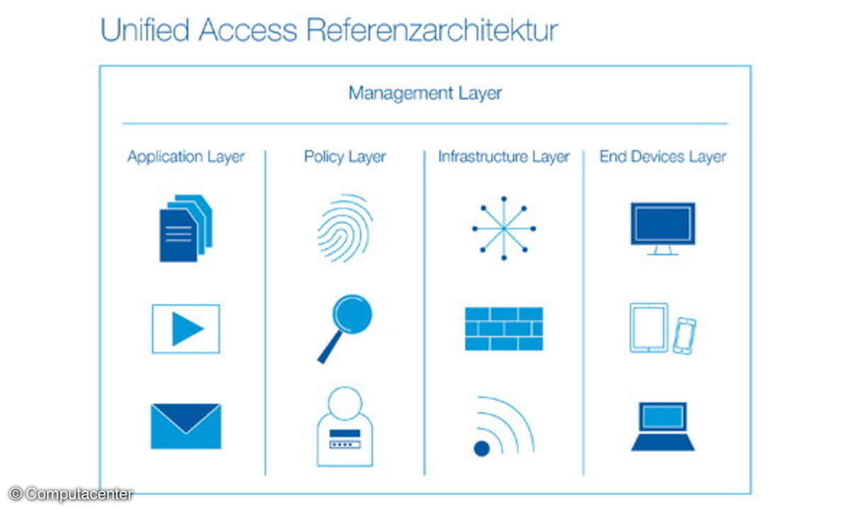 Unified-Access-Referenzarchitektur