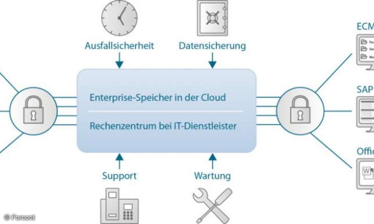 Enterprise-Speicher in der Cloud