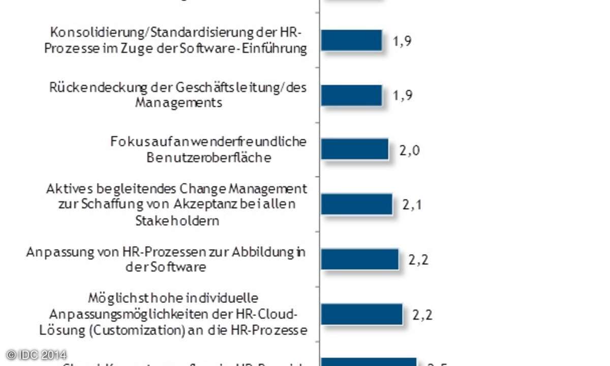 Bewertung der Faktoren zur erfolgreichen Implementierung von HR-Cloudservices