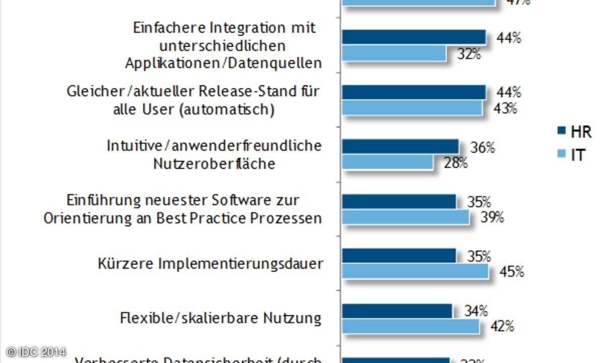 Antriebsfaktoren für den Einsatz von HR-Cloudlösungen aus Sicht von HR und IT (5 Nennungen möglich)