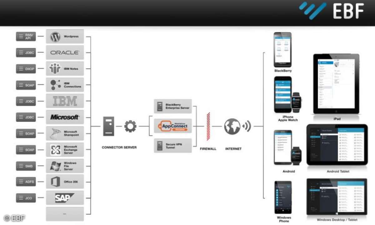 Server-Architektur Connector X