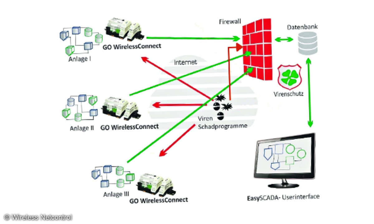 Herauslösen der Front End Systeme, Wireless Netcontrol