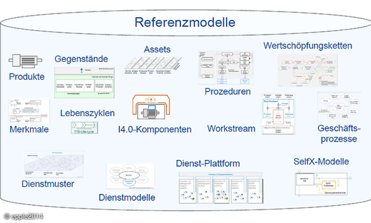 Beispiele für konzeptionelle Referenzmodelle