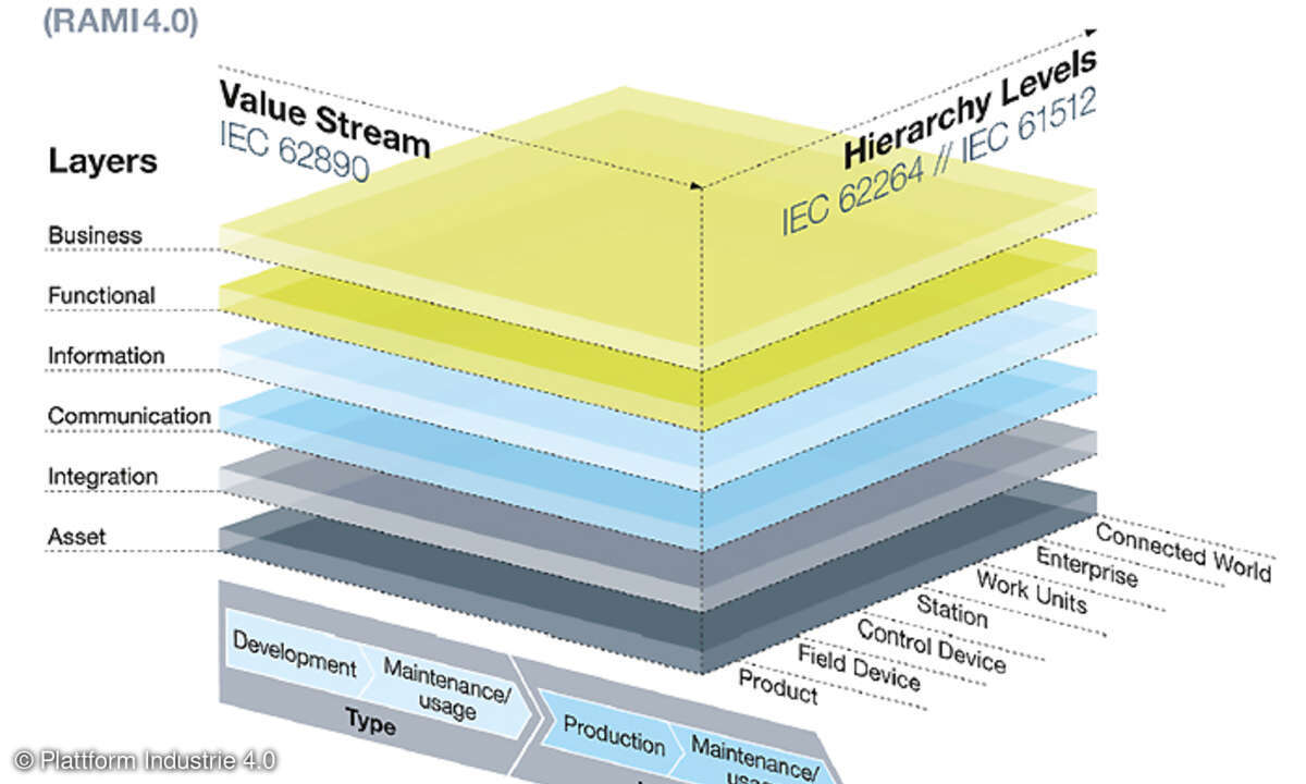 Reference Architectural Model Industrie 4.0