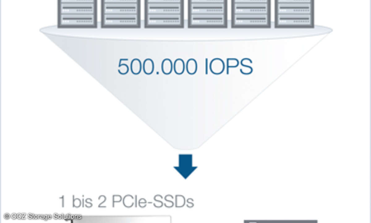SSDs optimieren Gesamtbetriebskosten (TCO) im Unternehmen.