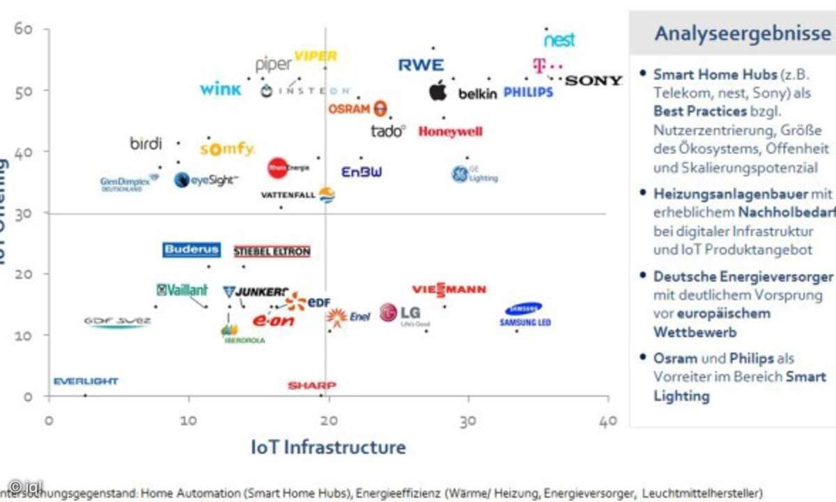 iq! smart-home IoT