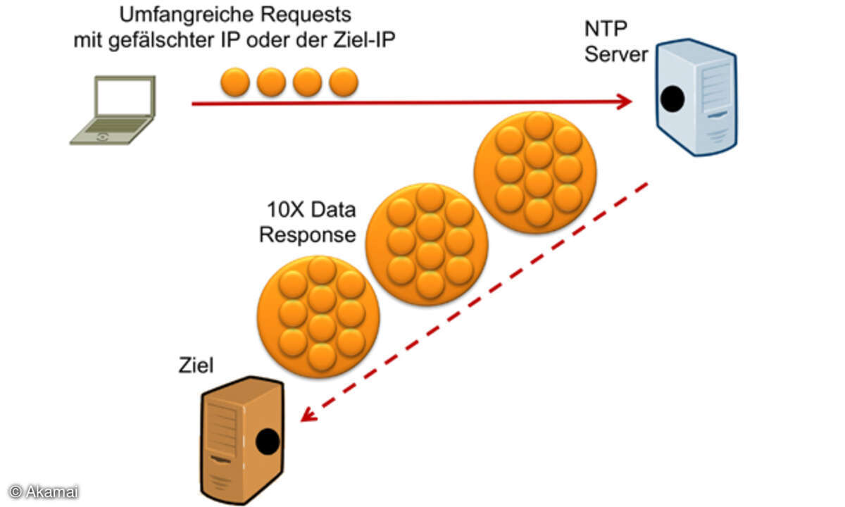 Reflection-Technologien nutzen Internetprotokolle, die mit mehr Traffic antworten als sie empfangen.