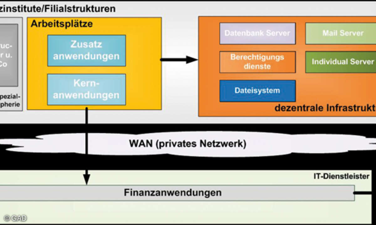 Standardarchitekturen von Anwendungssystemen