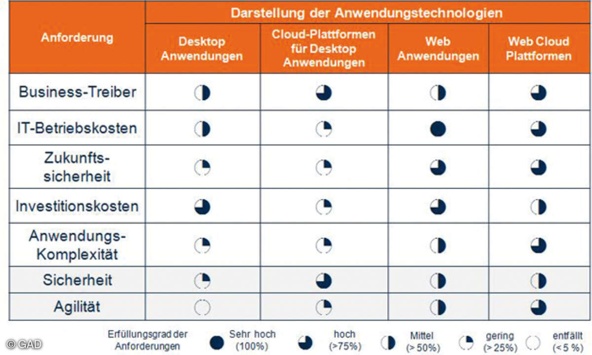Anwendungstechnologien im Vergleich