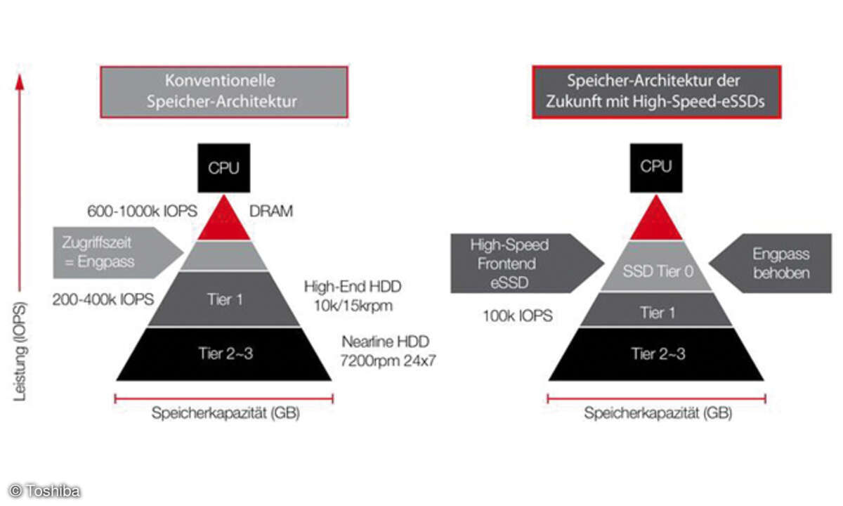 Moderne Speicher-Architekturen mit Highspeed-eSSDs eliminieren den Performance-Flaschenhals.