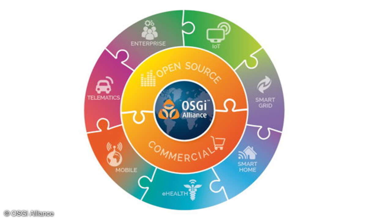 Die OSGi Alliance hat eine Initiative zur Rolle von OSGi-Technologie innerhalb des Internets der Dinge gestartet.