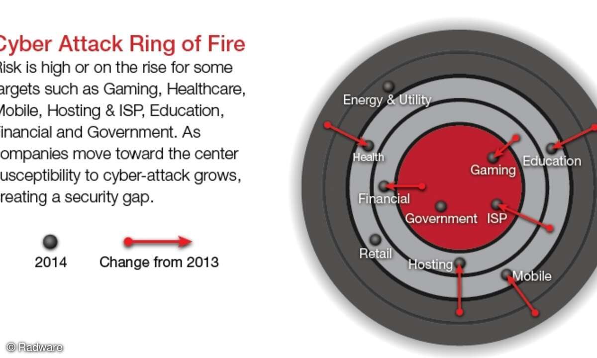 Der “Ring of Fire” zeigt, wie sich die Bedrohungslage für die unterschiedlichen Branchen innerhalb des vergangenen Jahres verändert hat.
