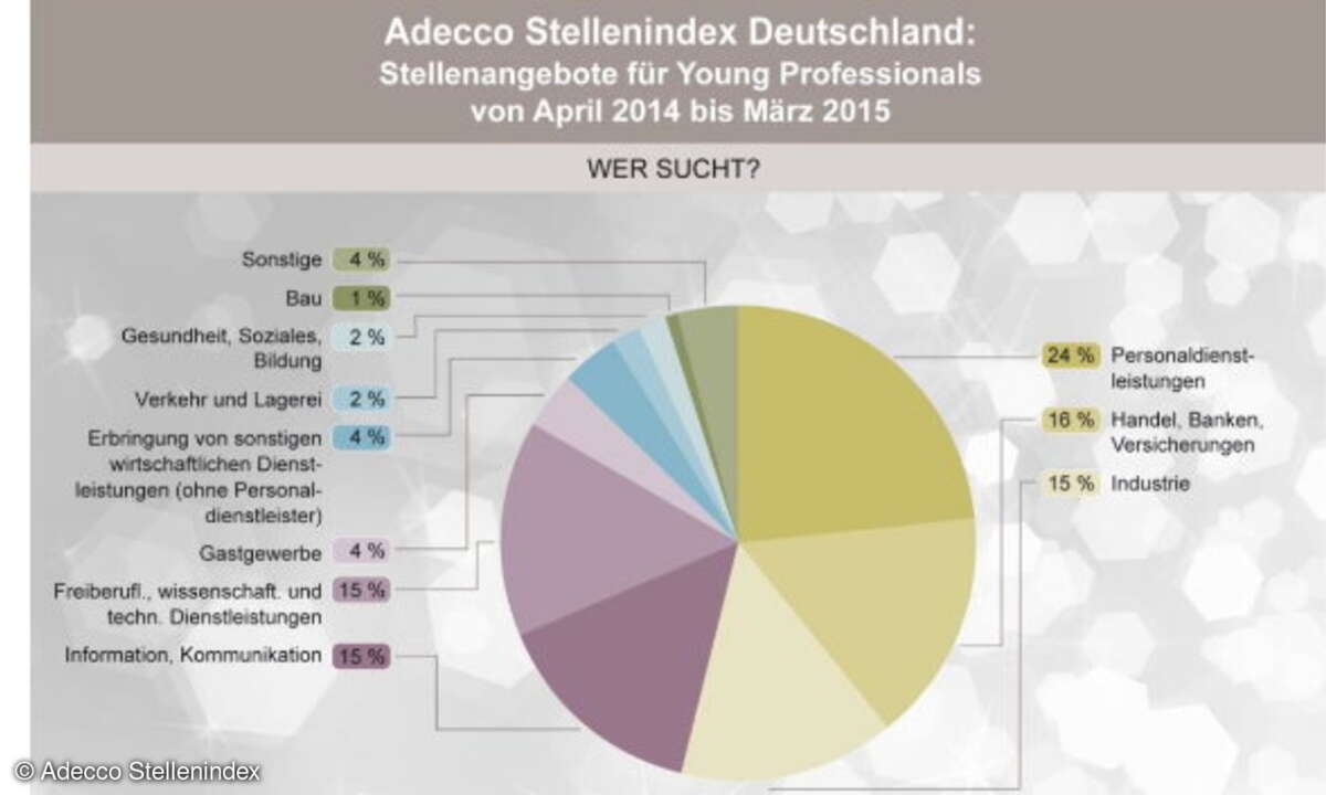 Adecco Stellenindex