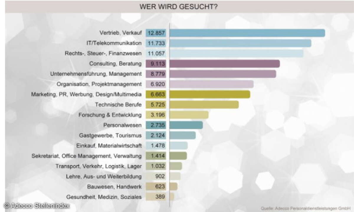 Adecco Stellenindex