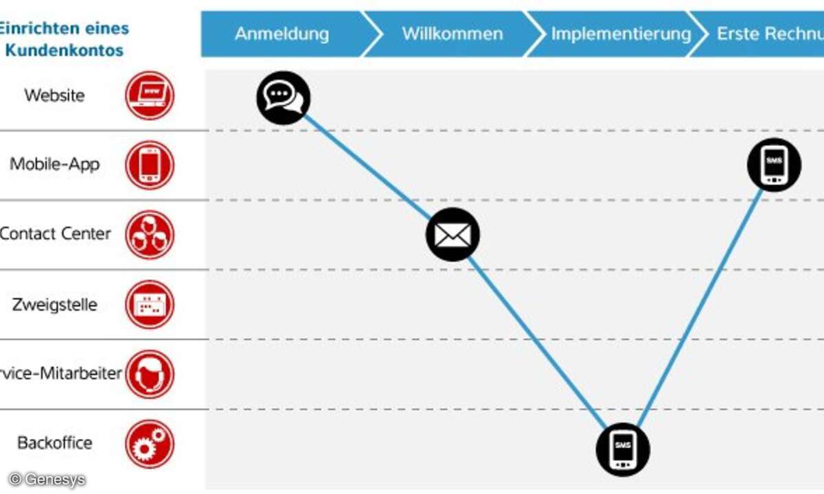 Genesys Journey-Management