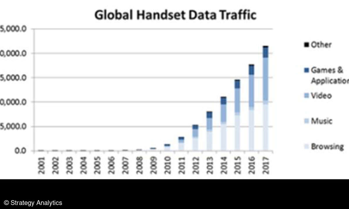 Der globale Datenverkehr über Mobiltelefone steigt massiv an.