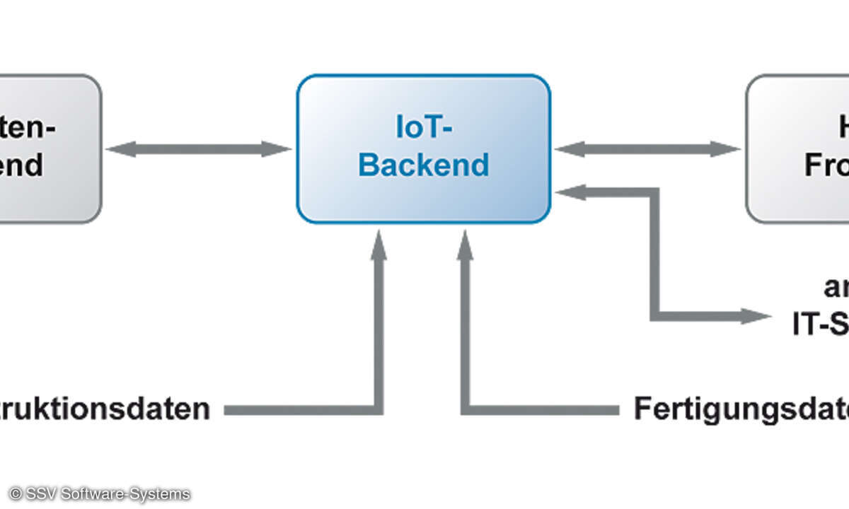 Die industrielle IoT-Anwendung