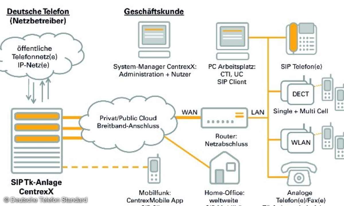 Deutsche Telefon Standard