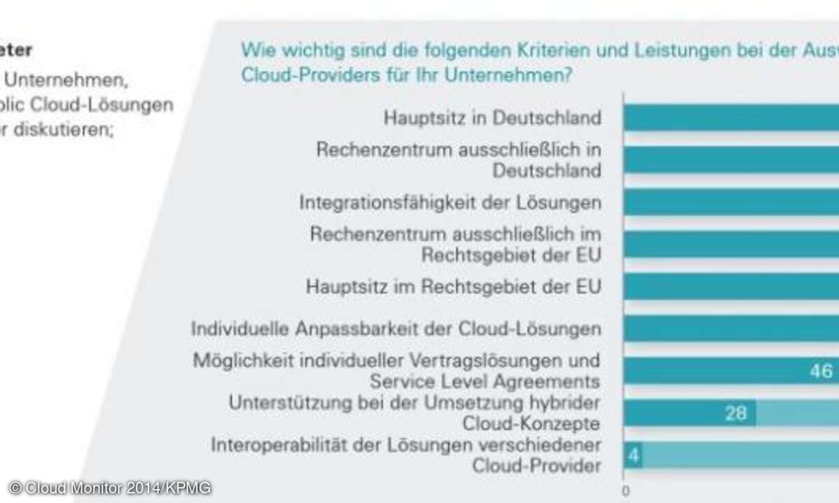 Die Kunden präferieren Cloud-Anbieter mit Hauptsitz und Rechenzentren in der EU beziehungsweise in Deutschland. Ein sehr wichtiger Aspekt aus Kundensicht ist zudem die Integrationsfähigkeit der Cloud-Lösungen.