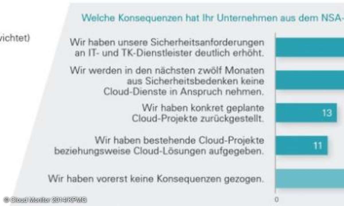Jedes zweite Unternehmen zieht Konsequenzen aus der NSA-Affäre. Im Vordergrund stehen erhöhte Sicherheitsanforderungen an ITK-Dienstleister und der Verzicht auf Cloud-Dienste.