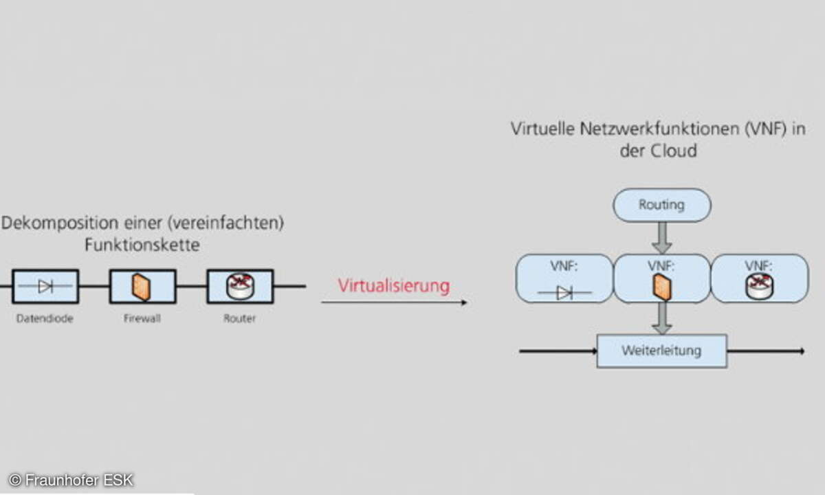 Beispiel eines Virtualisierungsprozesses anhand von „Network Service Chaining“, das heißt Verkettung unterschiedlicher IP-Netz-Funktionen.