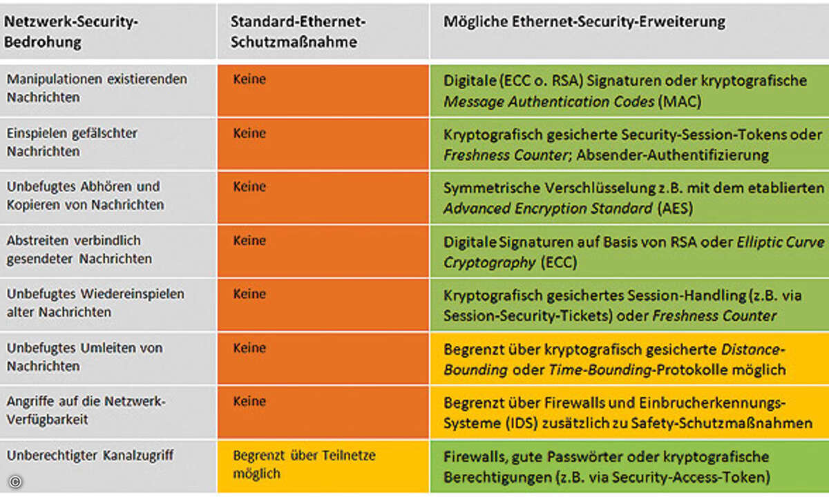 Vor- und Nachteile zukünftiger, dezentraler Ethernet-basierter Fahrzeug-Netzwerke im Vergleich zu heutigen, zentralisierten Gateway-basierten Hochgeschwindigkeits-Netzwerken wie CAN, MOST oder FlexRay