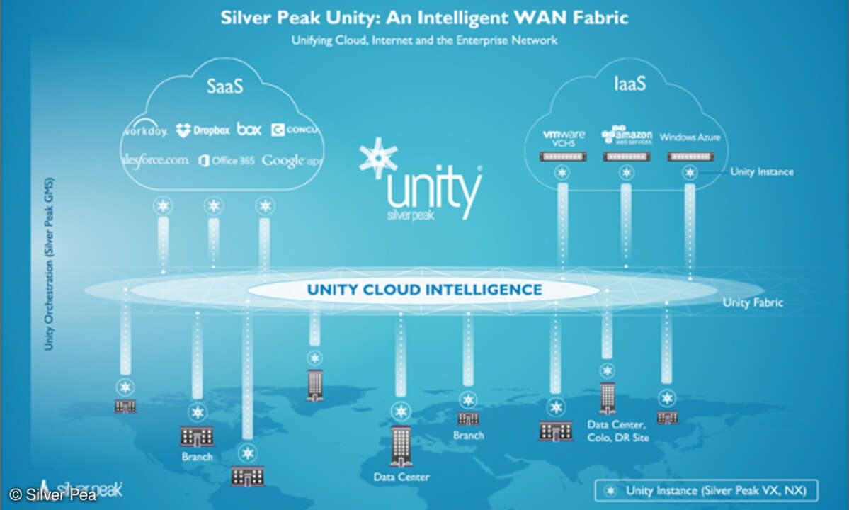 Qualitätsschwankungen der WAN-Verbindungen zu Cloud-Datacentern lassen sich mithilfe von WAN-Optimierungslösungen und übergelagerten WAN-Network-Fabrics beseitigen. Solche Fabrics wählen die optimale Route zwischen Firmenrechenzentren und den Cloud-D